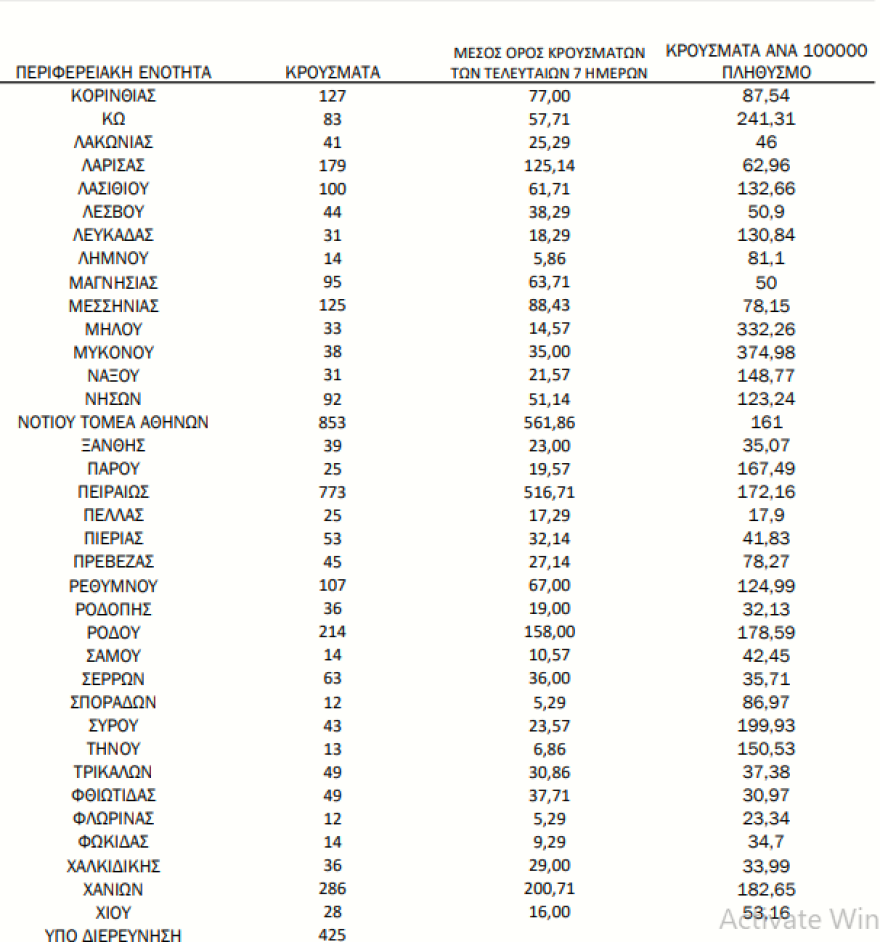 Κορωνοϊός: 10.528 κρούσματα, 9 θάνατοι και 94 διασωληνωμένοι