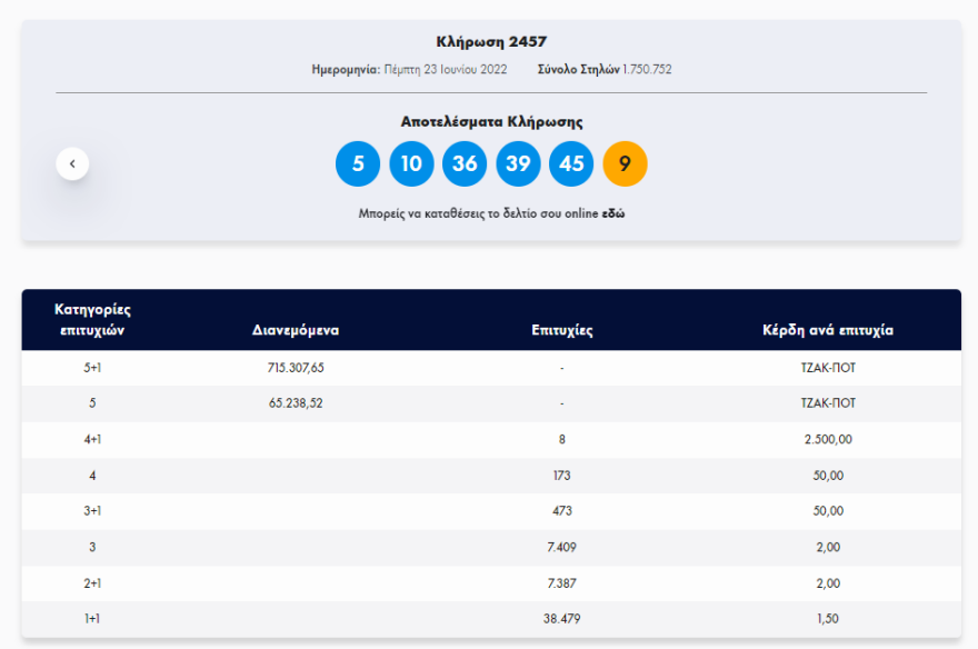 Τζακ ποτ στην κλήρωση του Τζόκερ - Δείτε τους αριθμούς