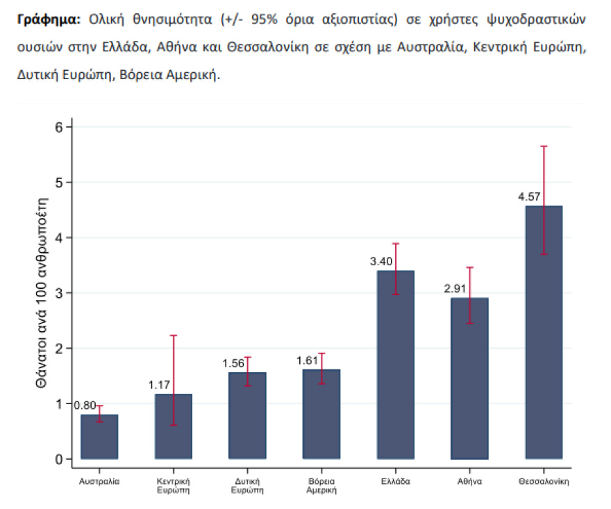 Έρευνα του Πανεπιστημίου Αθηνών: «Πρωταθλήτρια» η Ελλάδα στους θανάτους από ναρκωτικά!