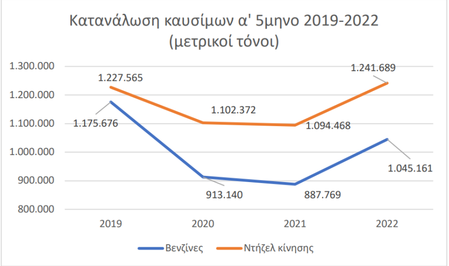 Καύσιμα: Ανοδικά κινείται η κατανάλωση παρά την αύξηση των τιμών
