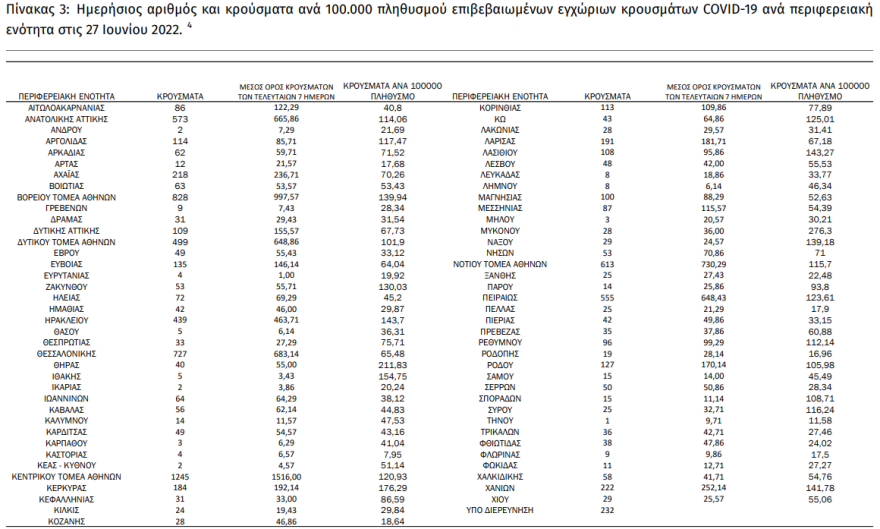 Κορωνοϊός: 7.682 νέα κρούσματα – 12 νεκροί και 97 διασωληνωμένοι