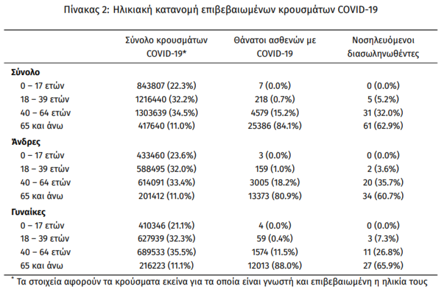 Κορωνοϊός: 7.682 νέα κρούσματα – 12 νεκροί και 97 διασωληνωμένοι