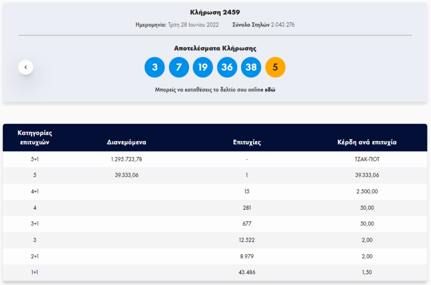 Τζακ ποτ στην κλήρωση του Τζόκερ - Δείτε τους αριθμούς