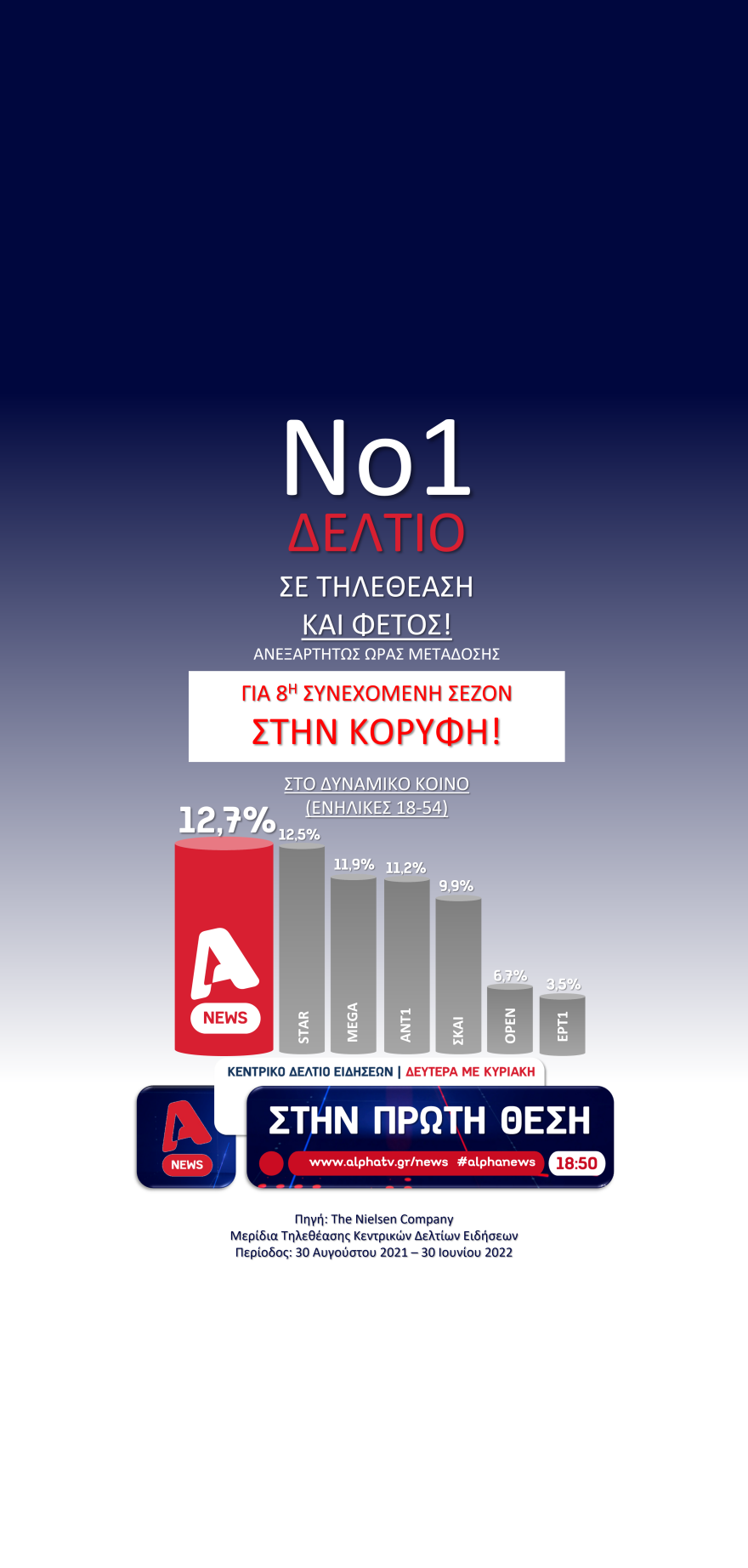 Alpha News: Στην κορυφή της τηλεθέασης για 8η σεζόν στο δυναμικό κοινό