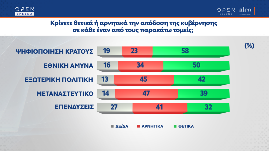 Δημοσκόπηση OPEN: Στις 8,5 μονάδες η διαφορά Νέας Δημοκρατίας - ΣΥΡΙΖΑ 