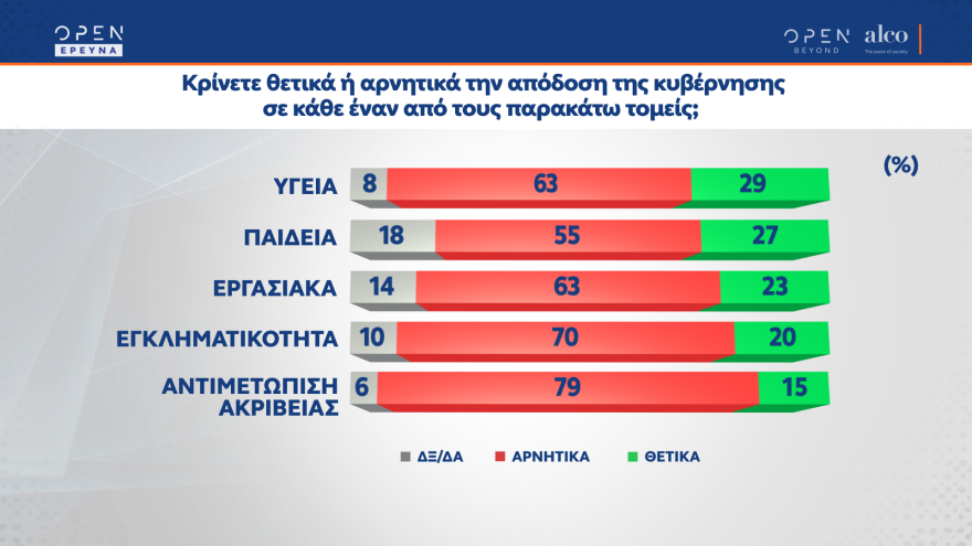 Δημοσκόπηση OPEN: Στις 8,5 μονάδες η διαφορά Νέας Δημοκρατίας - ΣΥΡΙΖΑ 