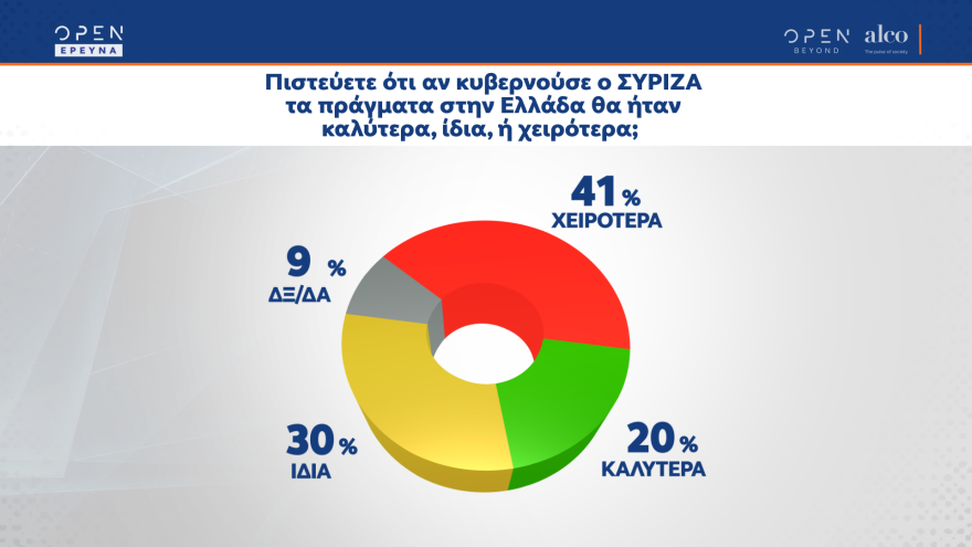 Δημοσκόπηση OPEN: Στις 8,5 μονάδες η διαφορά Νέας Δημοκρατίας - ΣΥΡΙΖΑ 