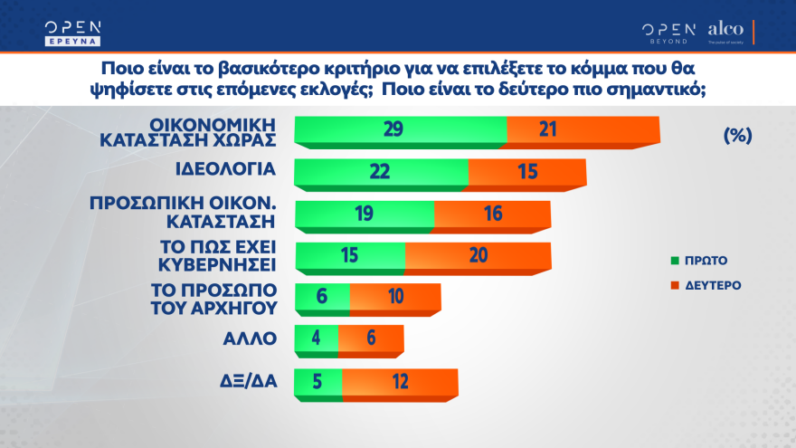 Δημοσκόπηση OPEN: Στις 8,5 μονάδες η διαφορά Νέας Δημοκρατίας - ΣΥΡΙΖΑ 