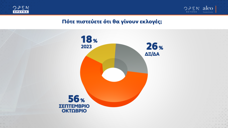 Δημοσκόπηση OPEN: Στις 8,5 μονάδες η διαφορά Νέας Δημοκρατίας - ΣΥΡΙΖΑ 