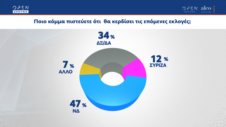 Δημοσκόπηση OPEN: Στις 8,5 μονάδες η διαφορά Νέας Δημοκρατίας - ΣΥΡΙΖΑ 