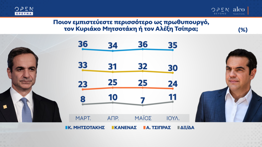 Δημοσκόπηση OPEN: Στις 8,5 μονάδες η διαφορά Νέας Δημοκρατίας - ΣΥΡΙΖΑ 