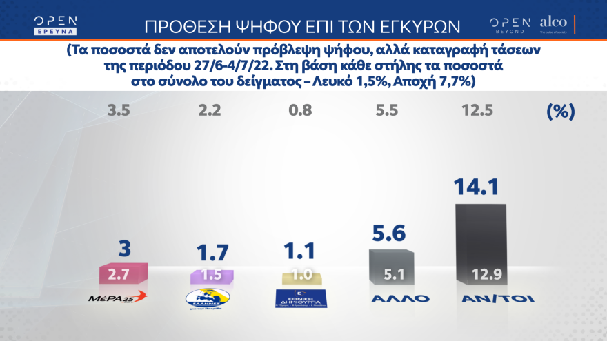 Δημοσκόπηση OPEN: Στις 8,5 μονάδες η διαφορά Νέας Δημοκρατίας - ΣΥΡΙΖΑ 