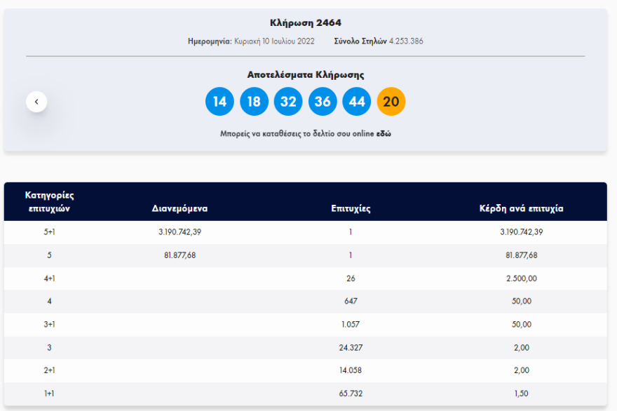 Τζόκερ: Ένας υπερτυχερός κέρδισε 3,2 εκατ. ευρώ - Δείτε τους αριθμούς