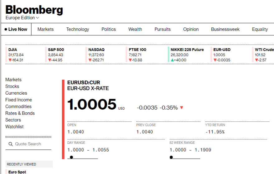 Αγγίζουν την απόλυτη ισοτιμία ευρώ και δολάριο για πρώτη φορά εδώ και 20 χρόνια