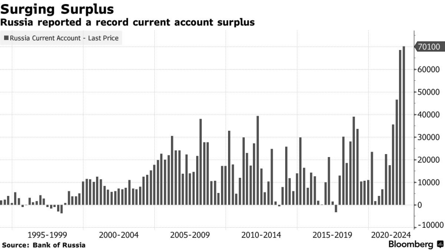 Ρωσία: Πλεόνασμα-ρεκόρ 20ετίας στο εξωτερικό ισοζύγιο παρά τις κυρώσεις