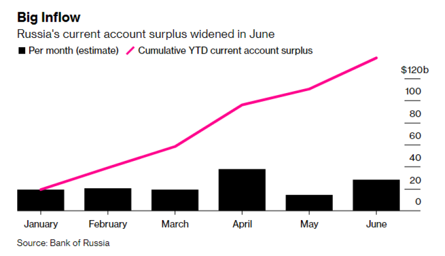 Ρωσία: Πλεόνασμα-ρεκόρ 20ετίας στο εξωτερικό ισοζύγιο παρά τις κυρώσεις