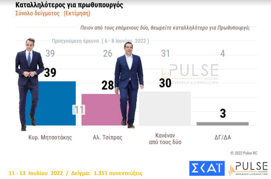 Δημοσκόπηση Pulse: Στις 8 μονάδες το προβάδισμα της ΝΔ έναντι του ΣΥΡΙΖΑ - Υποχώρηση του ΠΑΣΟΚ