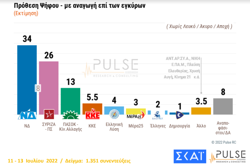 Δημοσκόπηση Pulse: Στις 8 μονάδες το προβάδισμα της ΝΔ έναντι του ΣΥΡΙΖΑ - Υποχώρηση του ΠΑΣΟΚ
