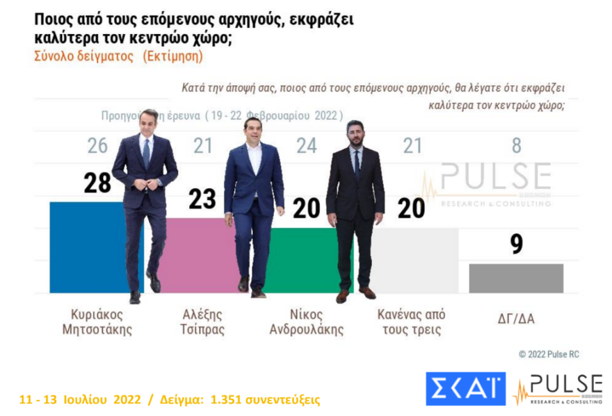 Δημοσκόπηση Pulse: Στις 8 μονάδες το προβάδισμα της ΝΔ έναντι του ΣΥΡΙΖΑ - Υποχώρηση του ΠΑΣΟΚ