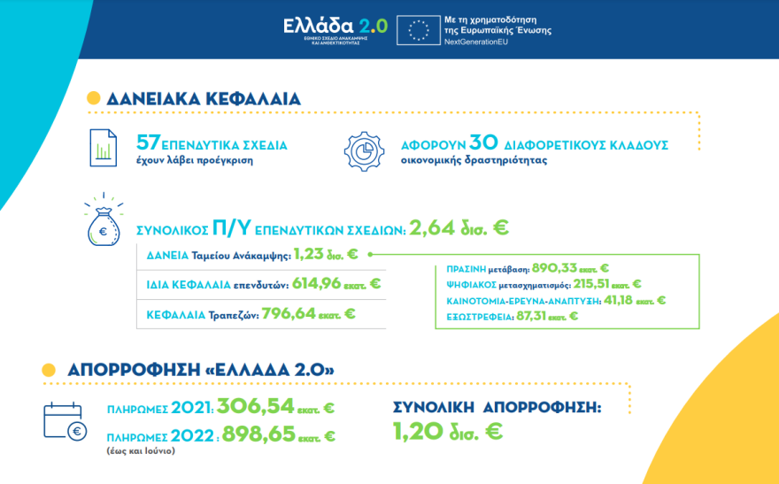 ΥΠΟΙΚ: Υπερβαίνει το 1,2 δισ. ευρώ η απορρόφηση των πόρων του «Ελλάδα 2.0»	