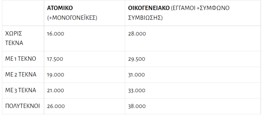 «Τουρισμός για Όλους»: Ξεπέρασε τις 35.000 αιτήσεις μέσα σε 3 ώρες η πλατφόρμα, 15 ερωτήσεις και απαντήσεις για το πώς θα πάρετε το voucher