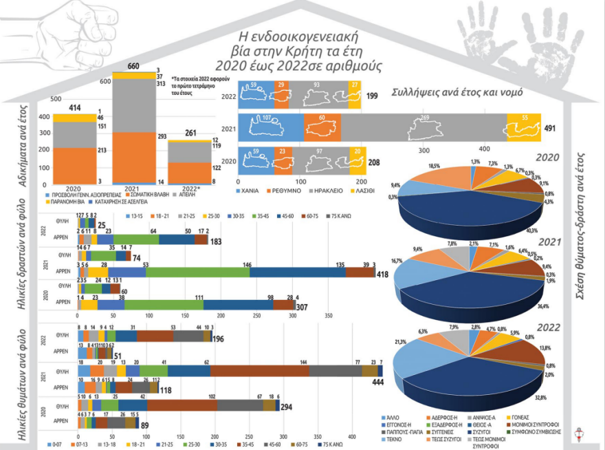 Εκτινάχθηκαν στα ύψη τα καταγεγραμμένα περιστατικά ενδοοικογενειακής βίας στην Κρήτη