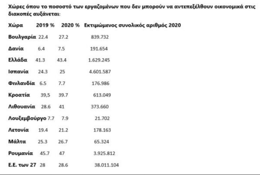 Τουρισμός: Πάνω από 1,5 εκατ. Έλληνες «ζορίζονται» οικονομικά να κάνουν διακοπές φέτος