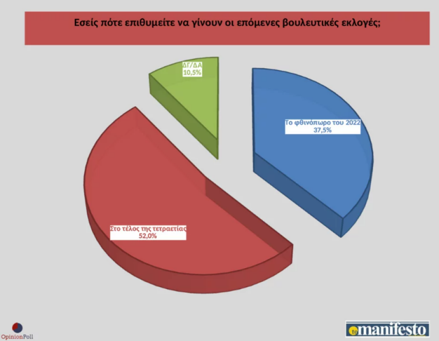 Δημοσκόπηση Opinion Poll: Προβάδισμα με 9,3% για τη ΝΔ