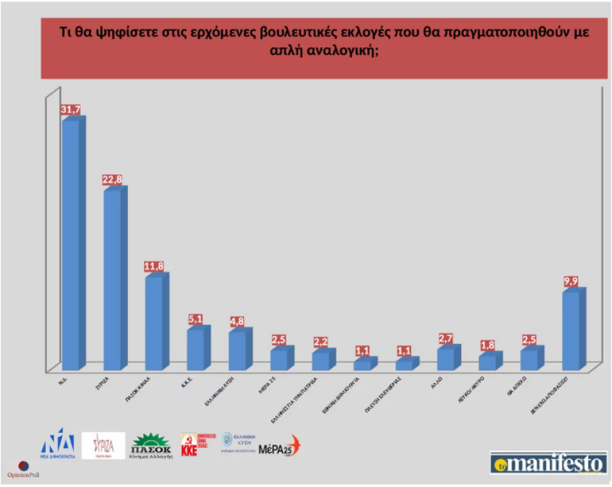 Δημοσκόπηση Opinion Poll: Προβάδισμα με 9,3% για τη ΝΔ