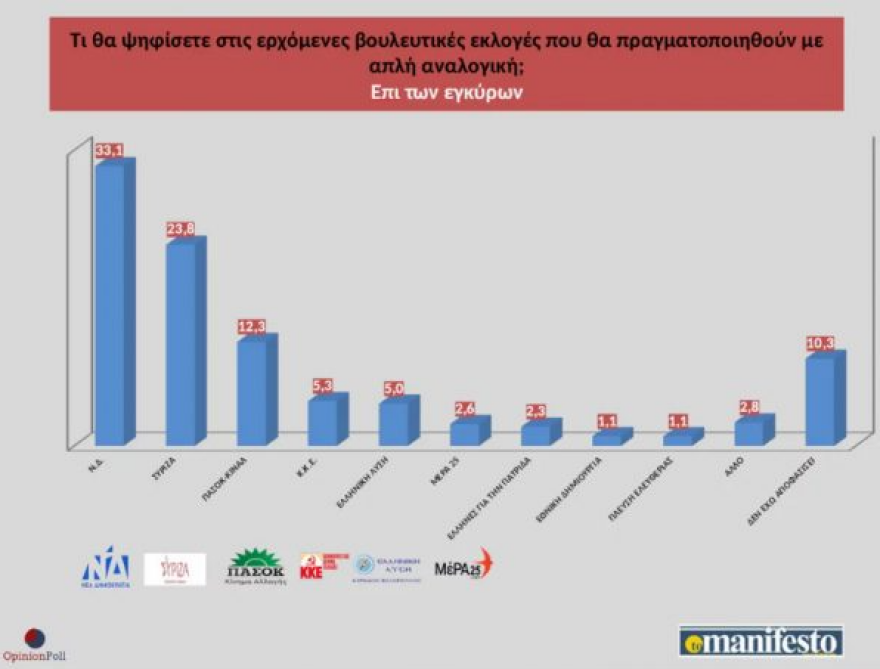Δημοσκόπηση Opinion Poll: Προβάδισμα με 9,3% για τη ΝΔ