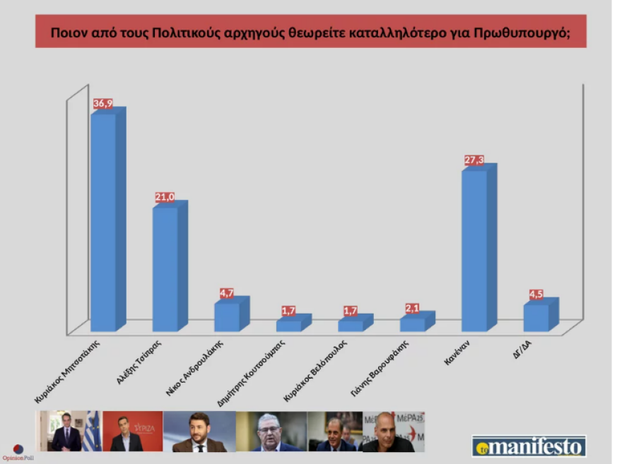 Δημοσκόπηση Opinion Poll: Προβάδισμα με 9,3% για τη ΝΔ