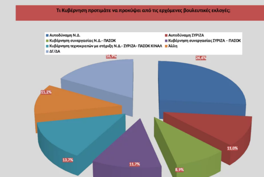 Δημοσκόπηση Opinion Poll: Προβάδισμα με 9,3% για τη ΝΔ