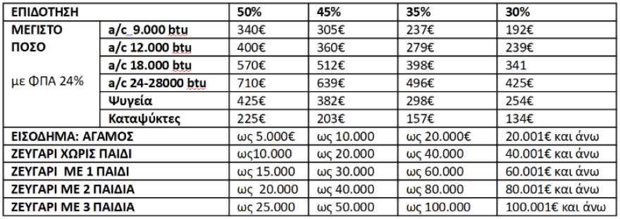 Αλλάζω συσκευή: Τι επιταγή παίρνετε με βάση το εισόδημα (πίνακας)