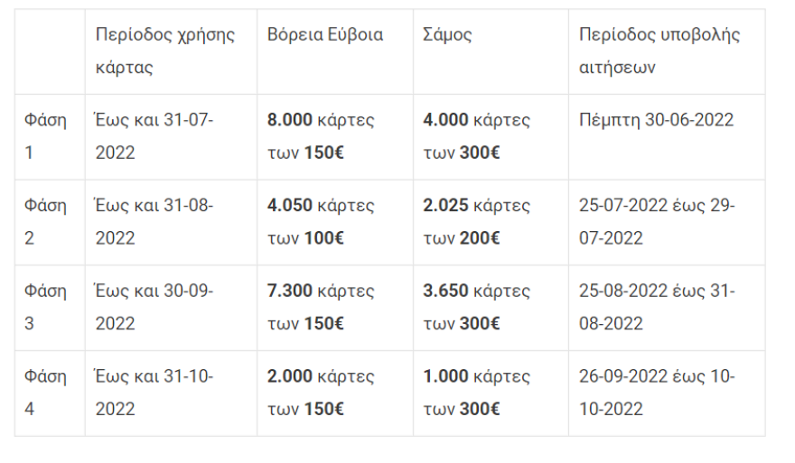 North Evia-Samos Pass: Ξεκίνησε  η δεύτερη φάση μέσω του vouchers.gov.gr