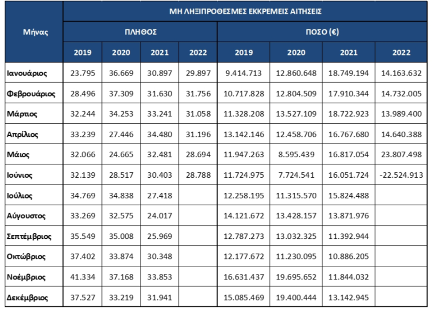 Έκθεση «Άτλας» - Συντάξεις: Ρεκόρ εξαμήνου από τον e-ΕΦΚΑ στην έκδοση νέων συντάξεων