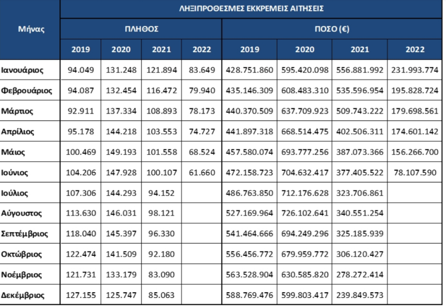 Έκθεση «Άτλας» - Συντάξεις: Ρεκόρ εξαμήνου από τον e-ΕΦΚΑ στην έκδοση νέων συντάξεων