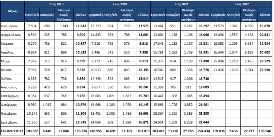 Έκθεση «Άτλας» - Συντάξεις: Ρεκόρ εξαμήνου από τον e-ΕΦΚΑ στην έκδοση νέων συντάξεων