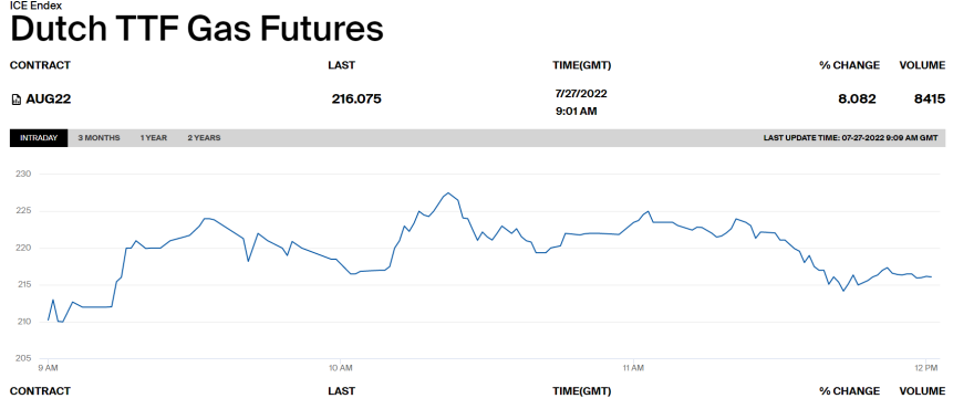 Φυσικό αέριο: Νέο άλμα στην τιμή του, αγγίζει τα 217 ευρώ