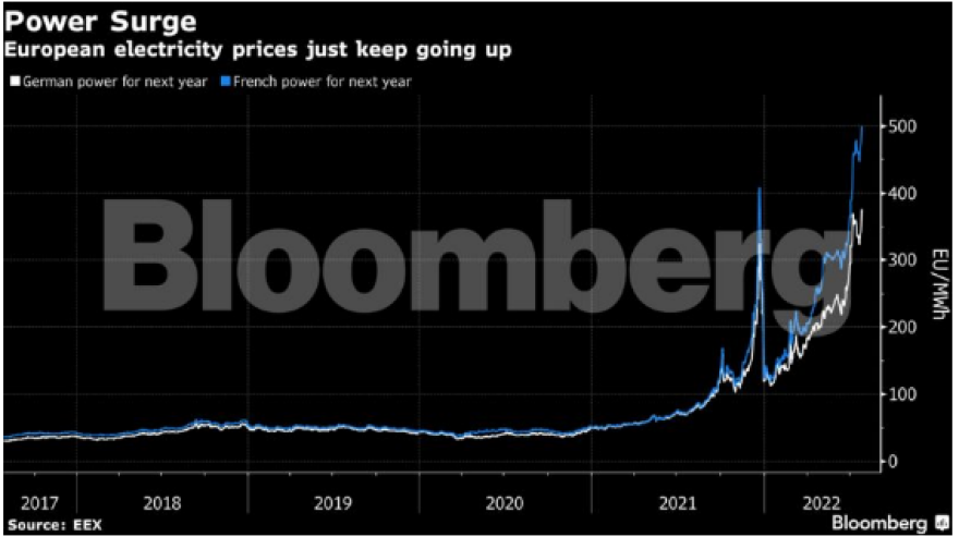 Φυσικό αέριο: Νέο άλμα στην τιμή του, αγγίζει τα 217 ευρώ