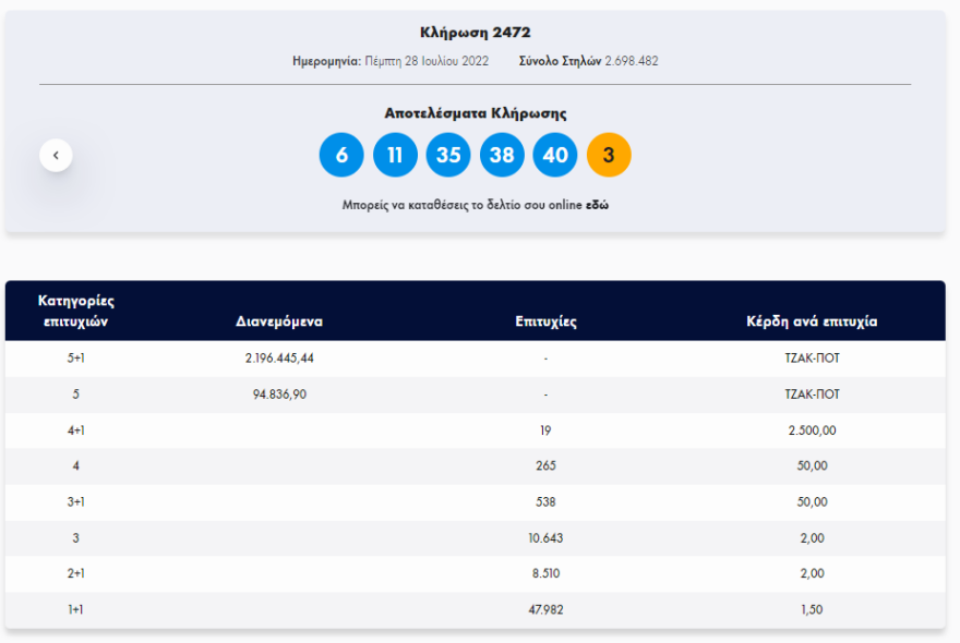 Τζακ ποτ στην κλήρωση του Τζόκερ - Δείτε τους αριθμούς