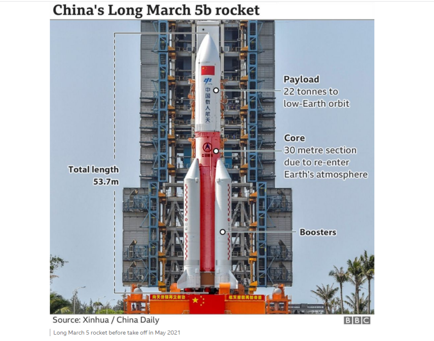Αυτή είναι η πορεία με την οποία ο κινέζικος πύραυλος πέφτει στη γη από το διάστημα, εκτός κινδύνου η Ελλάδα