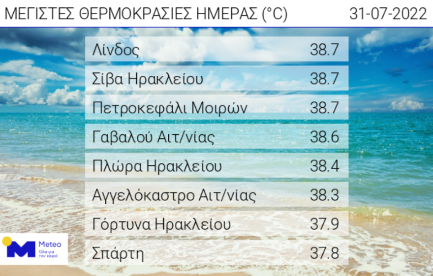 Καιρός: Δέκα ημέρες με θερμοκρασίες άνω των 38 βαθμών στη χώρα - Στο κόκκινο Ρόδος, Κρήτη και Αιτωλοακαρνανία 