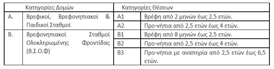 Βρεφονηπιακοί, παιδικοί σταθμοί: Σε ισχύ το πρόγραμμα επιδότησης για την περίοδο 2022-2023