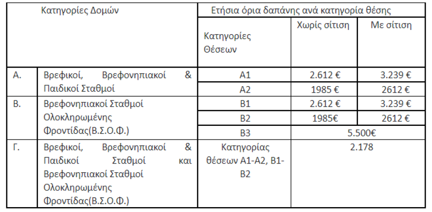 Βρεφονηπιακοί, παιδικοί σταθμοί: Σε ισχύ το πρόγραμμα επιδότησης για την περίοδο 2022-2023