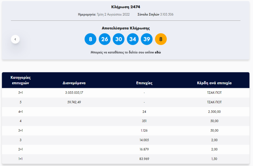 Τζακ ποτ στο Τζόκερ - Δείτε τους αριθμούς