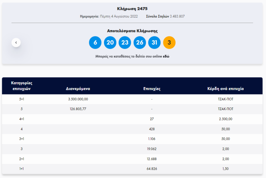 Νέο τζακ ποτ στο Τζόκερ -  €4 εκατομμύρια κληρώνει την Κυριακή