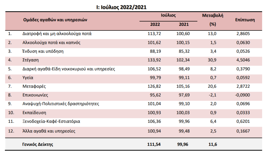 ΕΛΣΤΑΤ: Στο 11,6% ο πληθωρισμός τον Ιούλιο