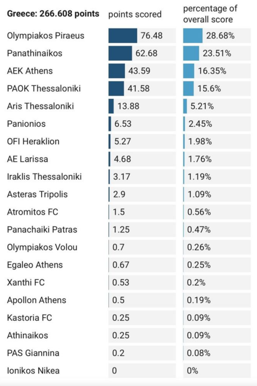  Ολυμπιακός: Η πιο επιτυχημένη ελληνική ομάδα στην Ευρώπη 