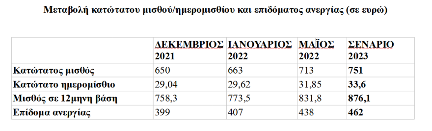 Κατώτατος μισθός: Όφελος έως και 532 ευρώ τον χρόνο με τη νέα αύξηση