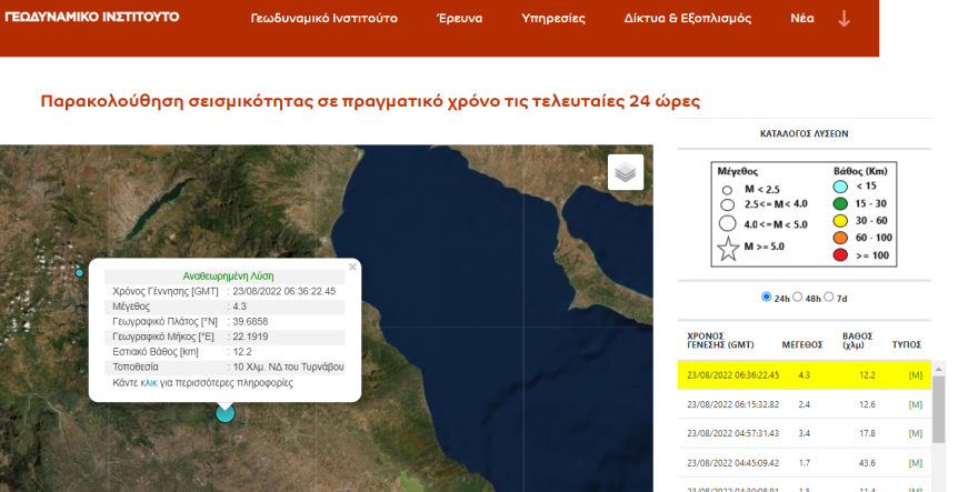 Σεισμός τώρα 4,3 Ρίχτερ στον Τύρναβο